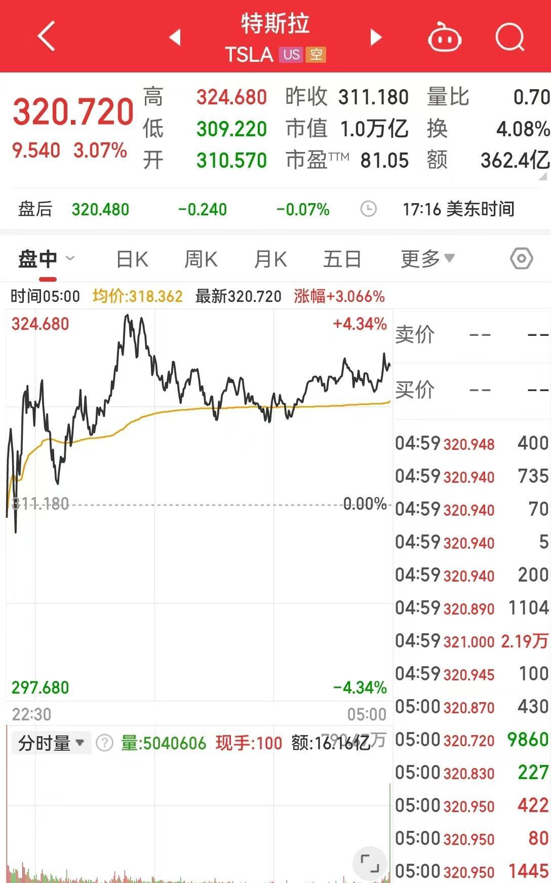 全球市场：美股集体收涨 纳指涨1.28%收复20000点关口 英伟达、微软涨超4%
