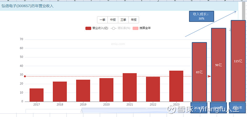 弘信电子：预计2024年净利4500万元―6750万元 同比扭亏