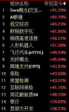 收评：三大股指全线走高，半导体、汽车等板块拉升，AI应用概念活跃