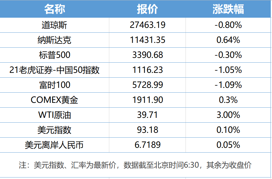 美股开盘涨跌不一 纳斯达克中国金龙指数涨0.64%