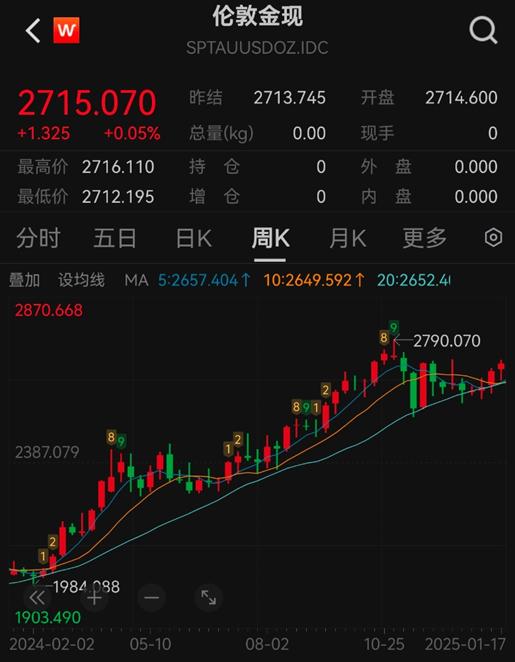 避险情绪及资金助推下 黄金价格持续上攻冲高