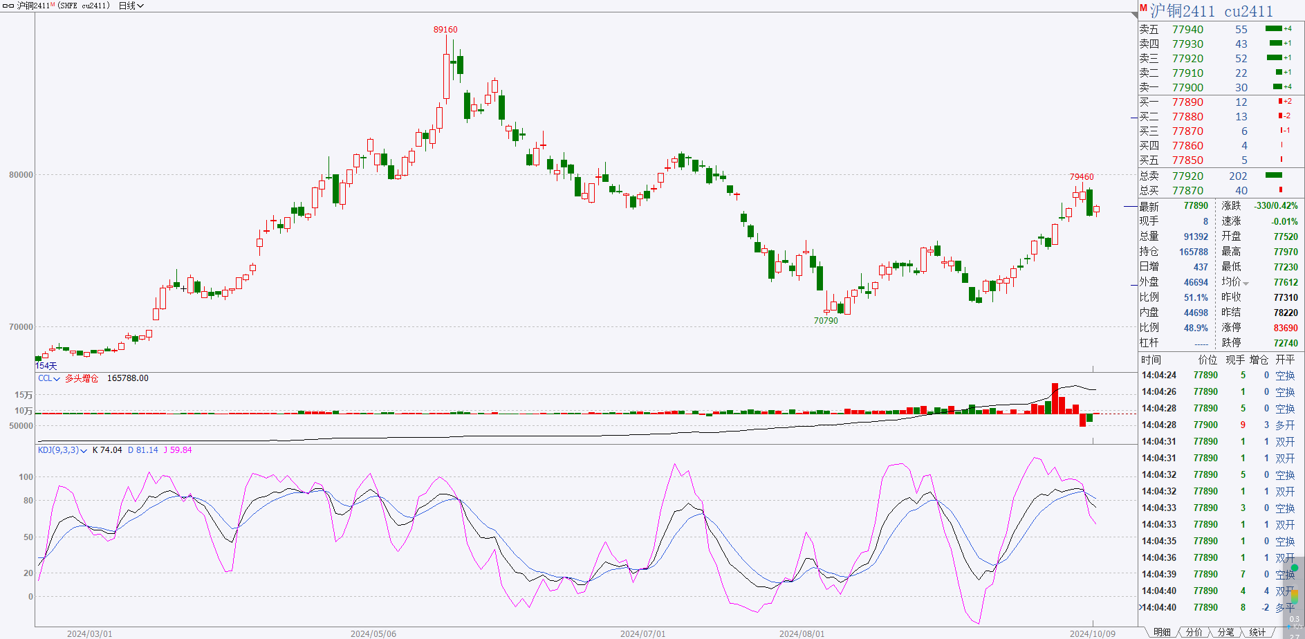基本面供需两旺 沪铜价格维持震荡运行