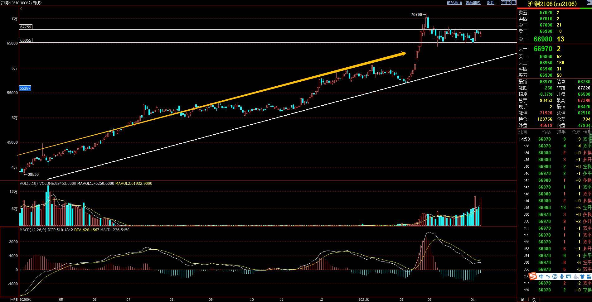 基本面供需两旺 沪铜价格维持震荡运行