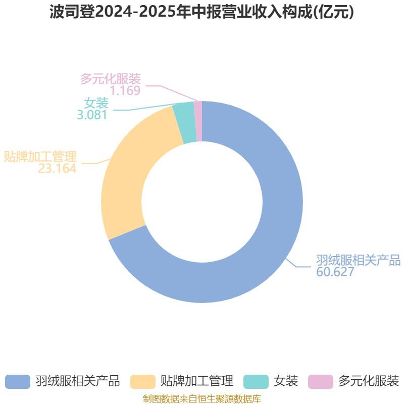 波司登(03998.HK)2月5日回购300.00万股，耗资1120.75万港元