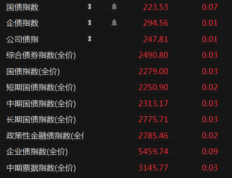 节后债市普遍回暖，金价再创历史新高！| 债圈大家说02.05