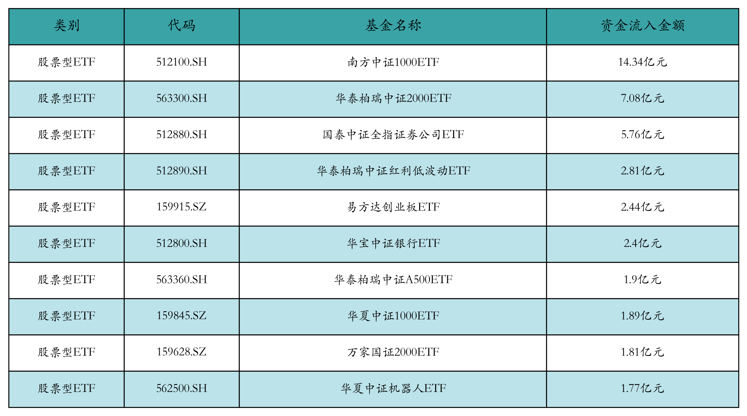 火速募结后，首批信用债ETF又迎上市潮，218亿资金整装待发