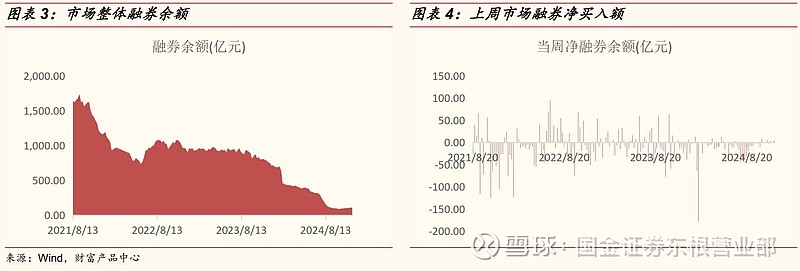 北交所两融余额36.61亿元 较上一日增加2497.11万元