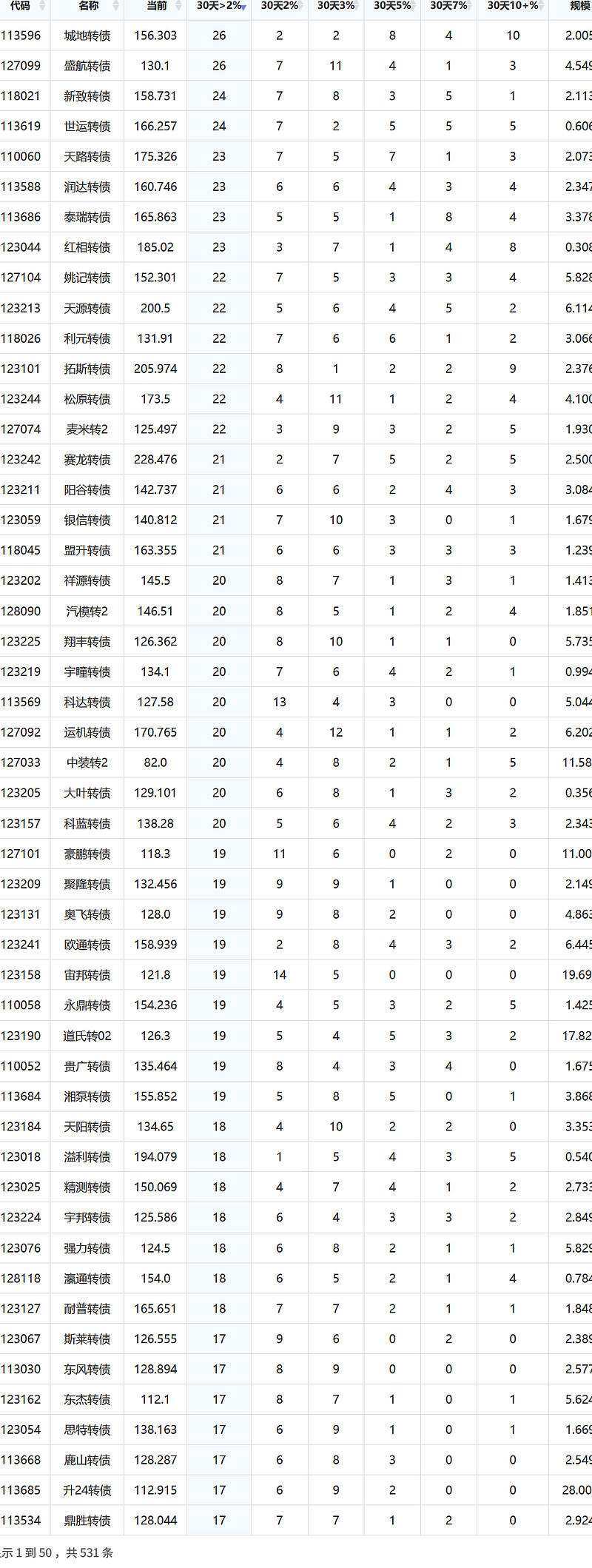 稀缺性凸显 可转债获资金青睐