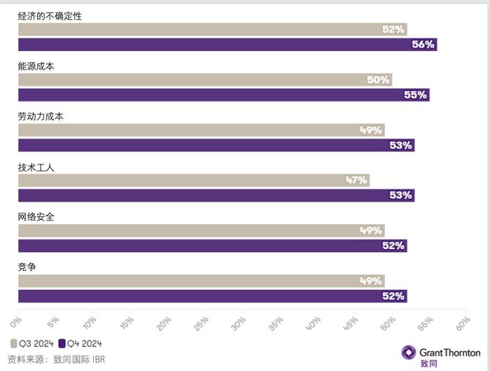 尽管市场情绪乐观，成本仍是食品和饮料制造商关注的问题