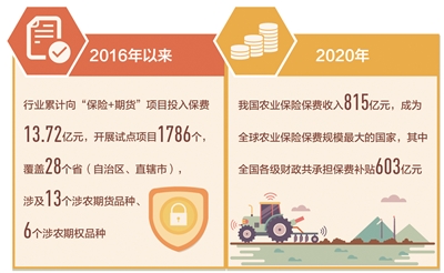 证监会：支持农产品期货期权品种开发，积极发展乡村振兴公司债券