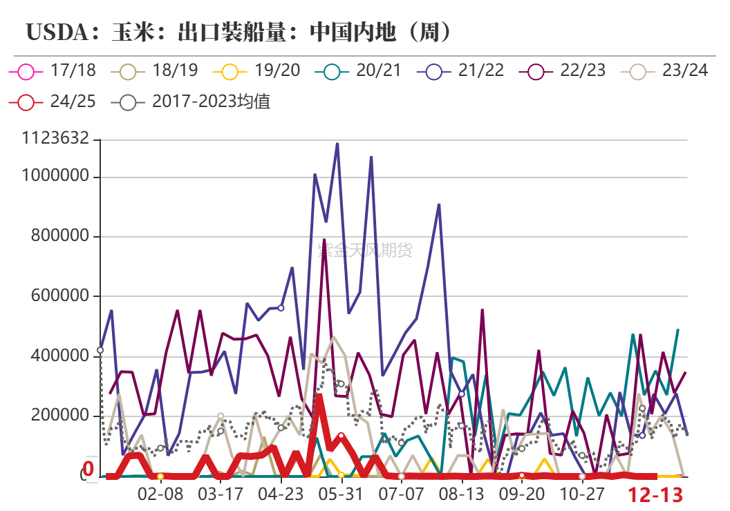 玉米期货2月7日主力小幅下跌0.48% 收报2286.0元
