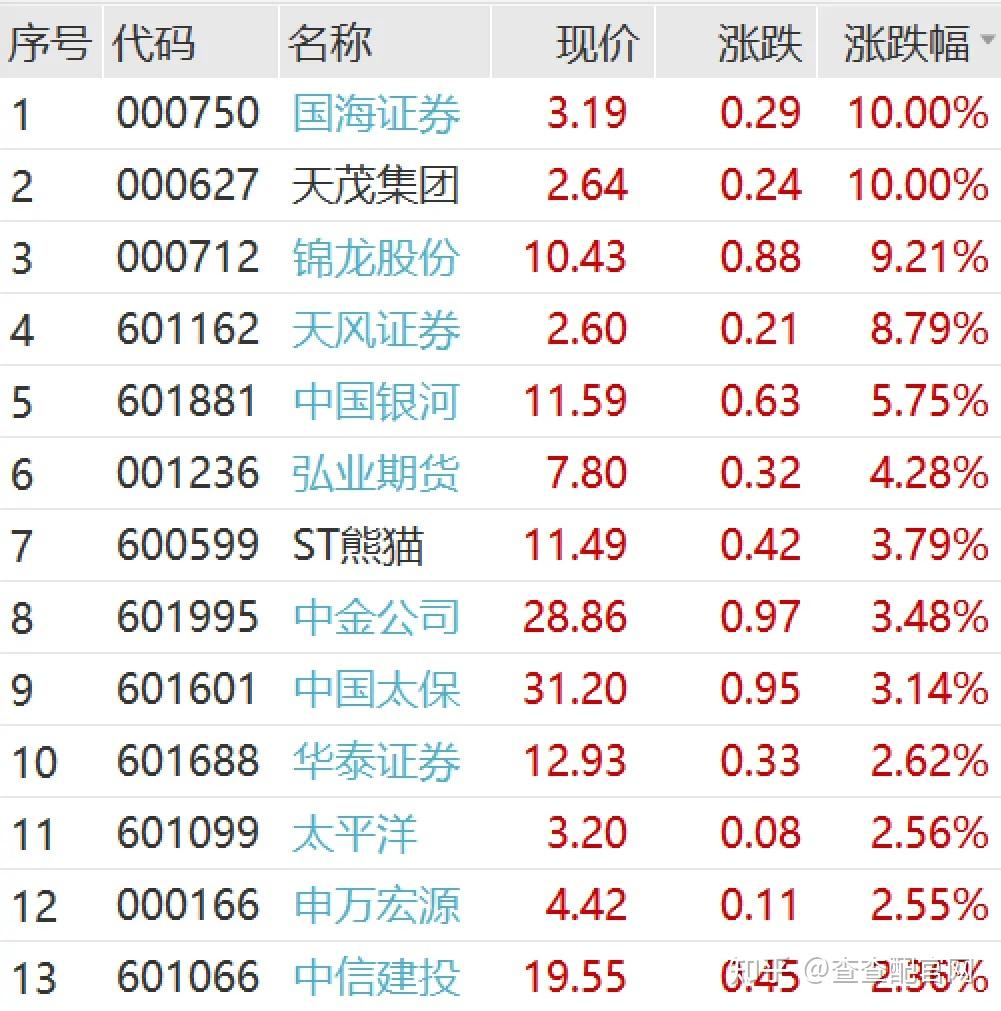 多只券商股大涨！市场情绪能否延续？