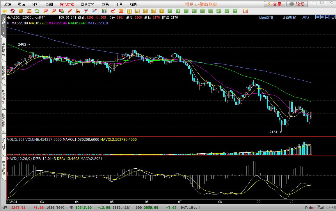 玉米饲用占比提升 玉米期货主力本周K线收阴