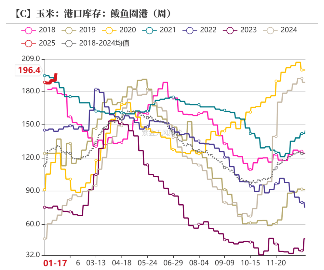 玉米饲用占比提升 玉米期货主力本周K线收阴
