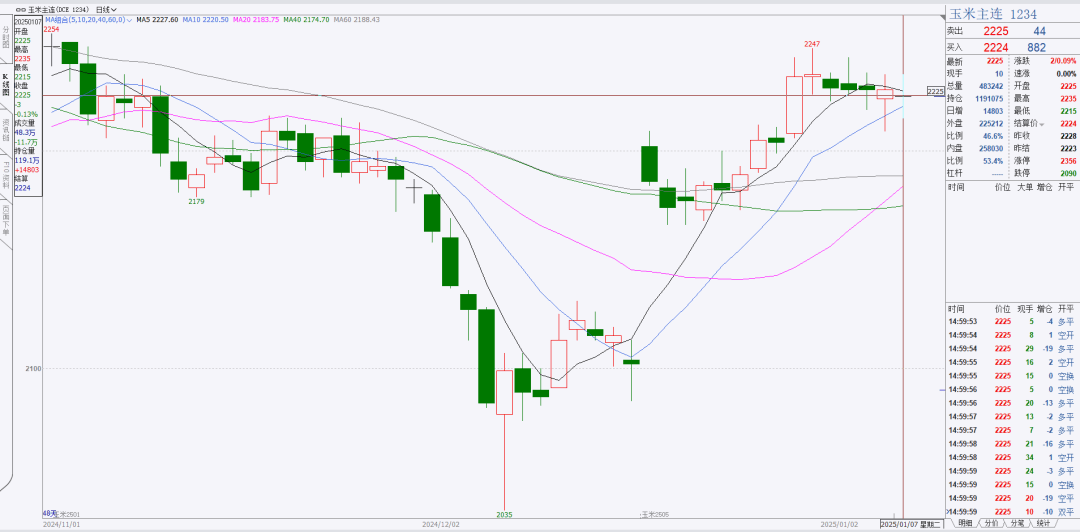 玉米饲用占比提升 玉米期货主力本周K线收阴