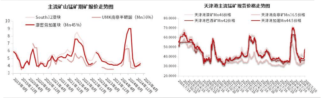 锰矿缺口预计难以补上 锰硅价格延续大幅抬升
