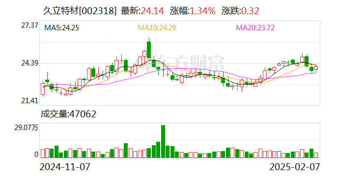 久立特材拟出售永兴材料不超过3%股权 套现约6亿元