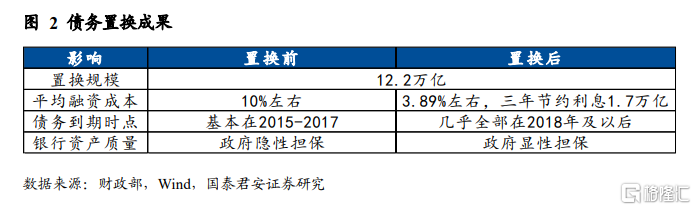 化债成果显著 置换债发行再上台阶