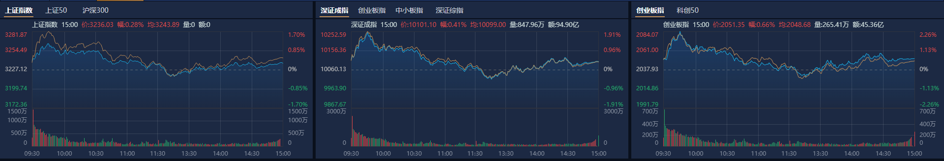 收评：沪指涨0.56%，消费股集体拉升，DeepSeek概念亮眼