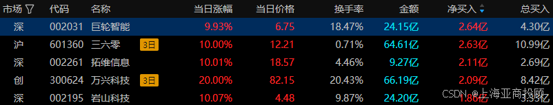 收评：沪指涨0.56%，消费股集体拉升，DeepSeek概念亮眼