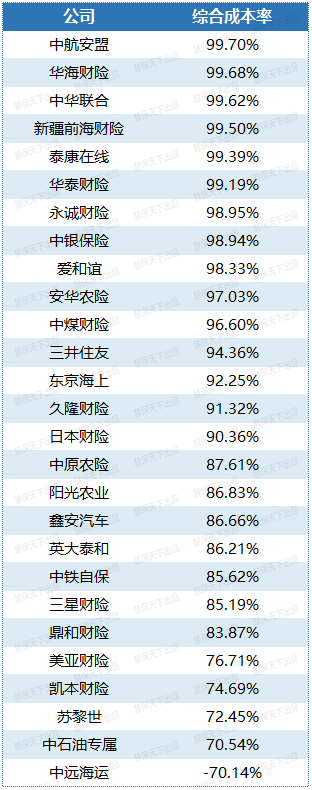非上市财险公司2024年利润图鉴：近8成盈利，逾50家综合成本率超100%