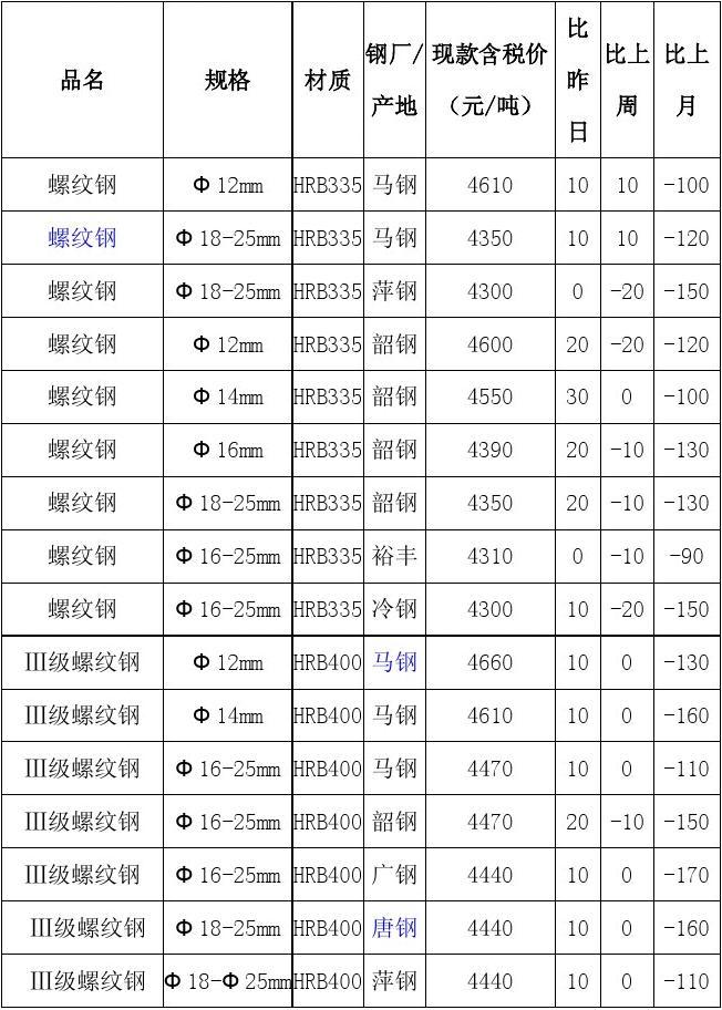 2025年2月10日今日宝鸡螺纹钢最新价格查询
