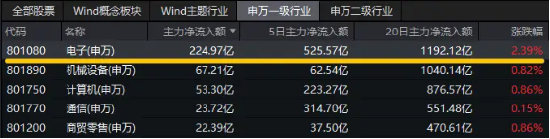 AI驱动先进半导体行业上行周期,数字经济ETF涨0.99%