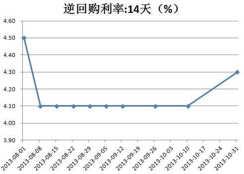 债市收盘|银行间回购利率倒挂 国债活跃券中长端品种普遍上行2bp