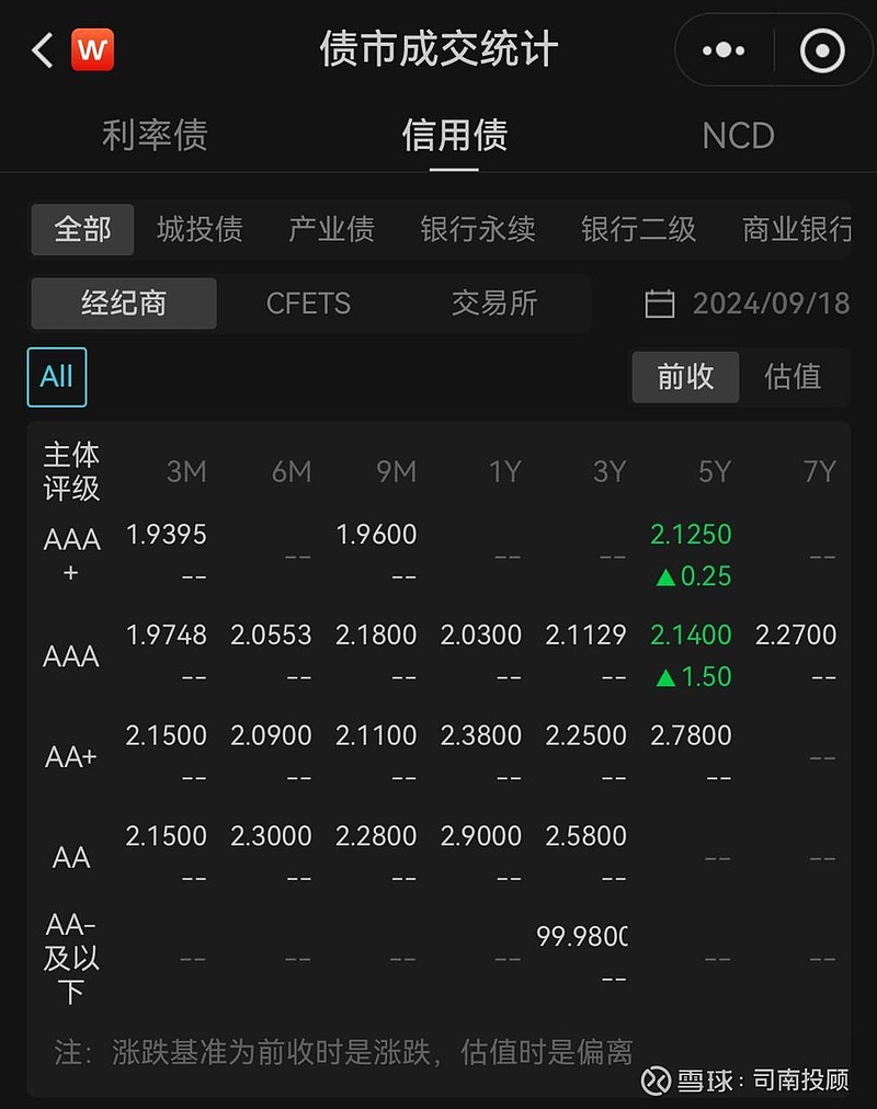 债市收盘|银行间回购利率倒挂 国债活跃券中长端品种普遍上行2bp