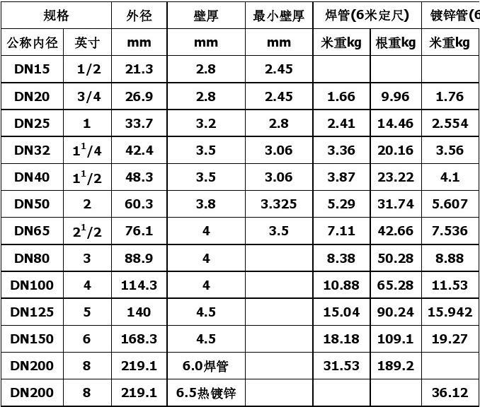 2025年2月10日郑州镀锌管价格行情今日报价查询