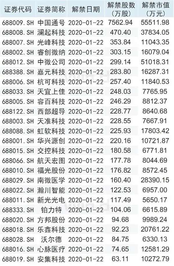 109只科创板股获融资净买入超1000万元