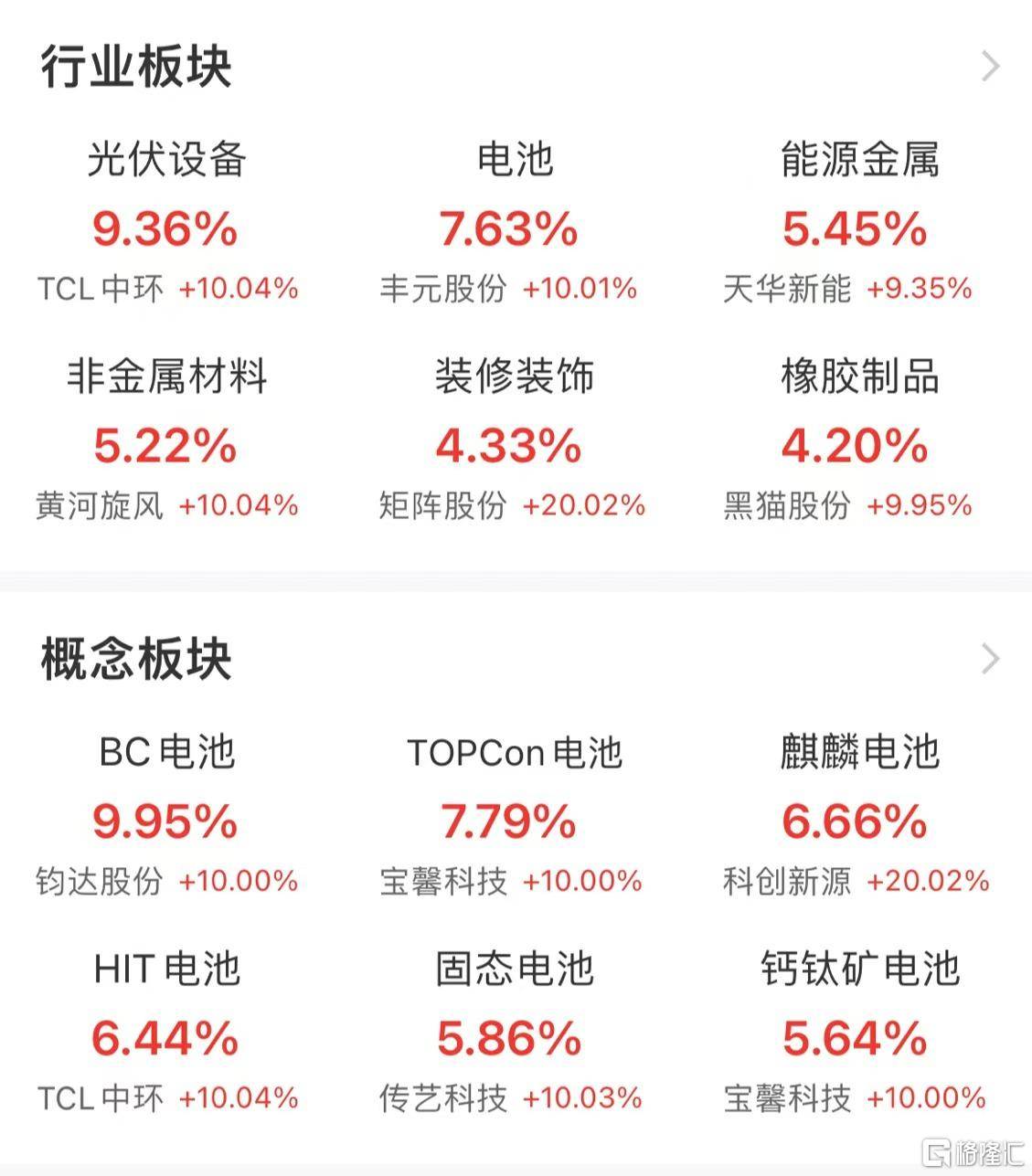 创业板公司融资余额四连增 其间累计增加175.87亿元