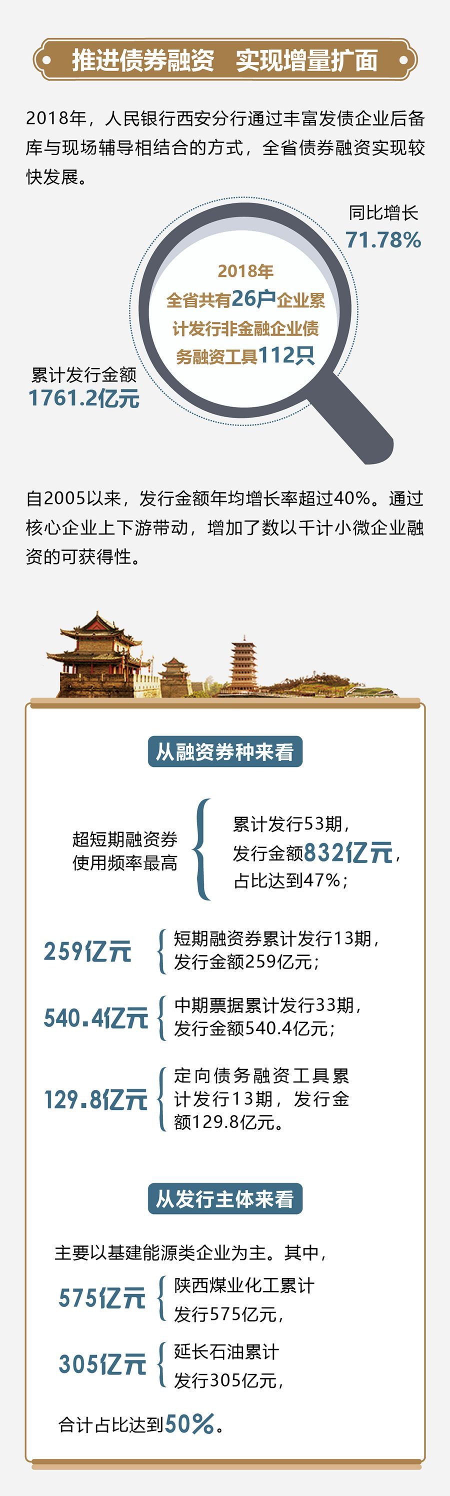 2024年湖北省银行间市场 债券融资突破3000亿元
