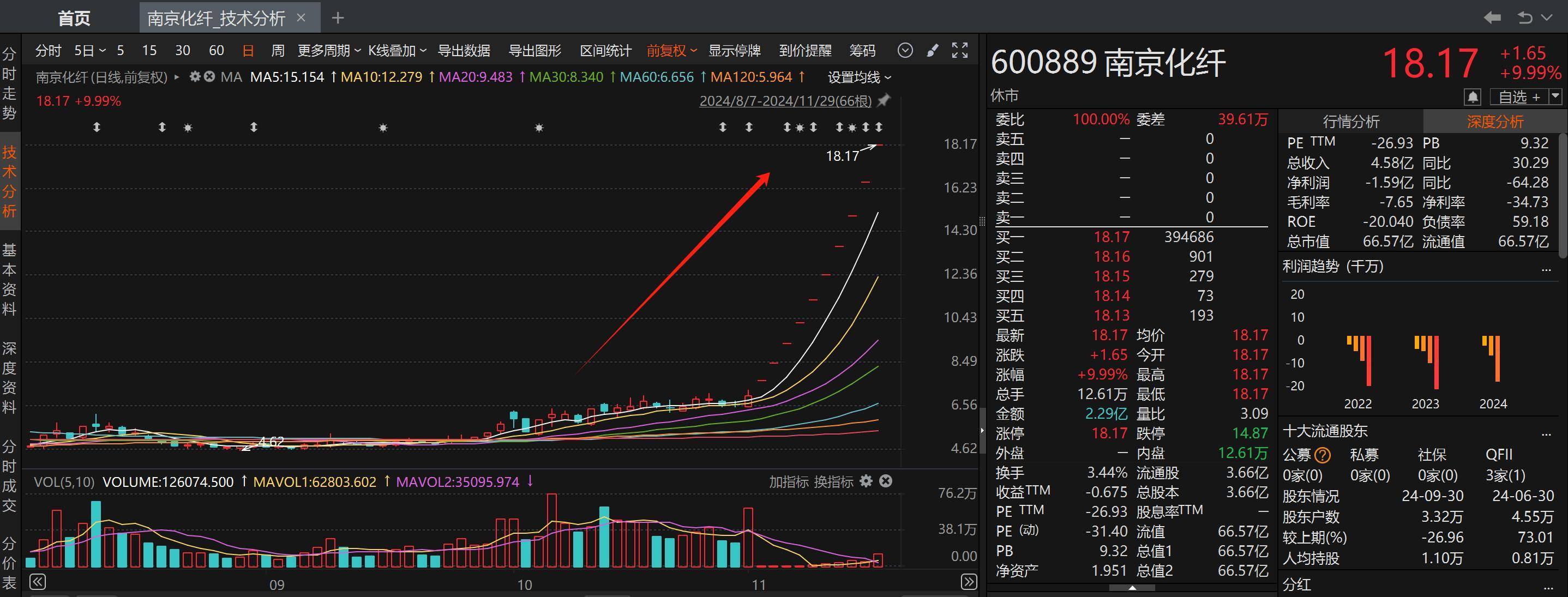 阿里概念强势拉升，新炬网络10连板，雅达股份30%涨停