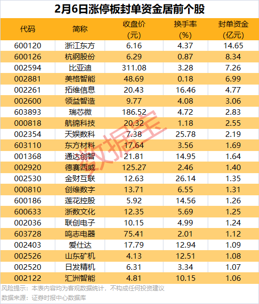 今日95只个股涨停 主要集中在计算机、机械设备等行业
