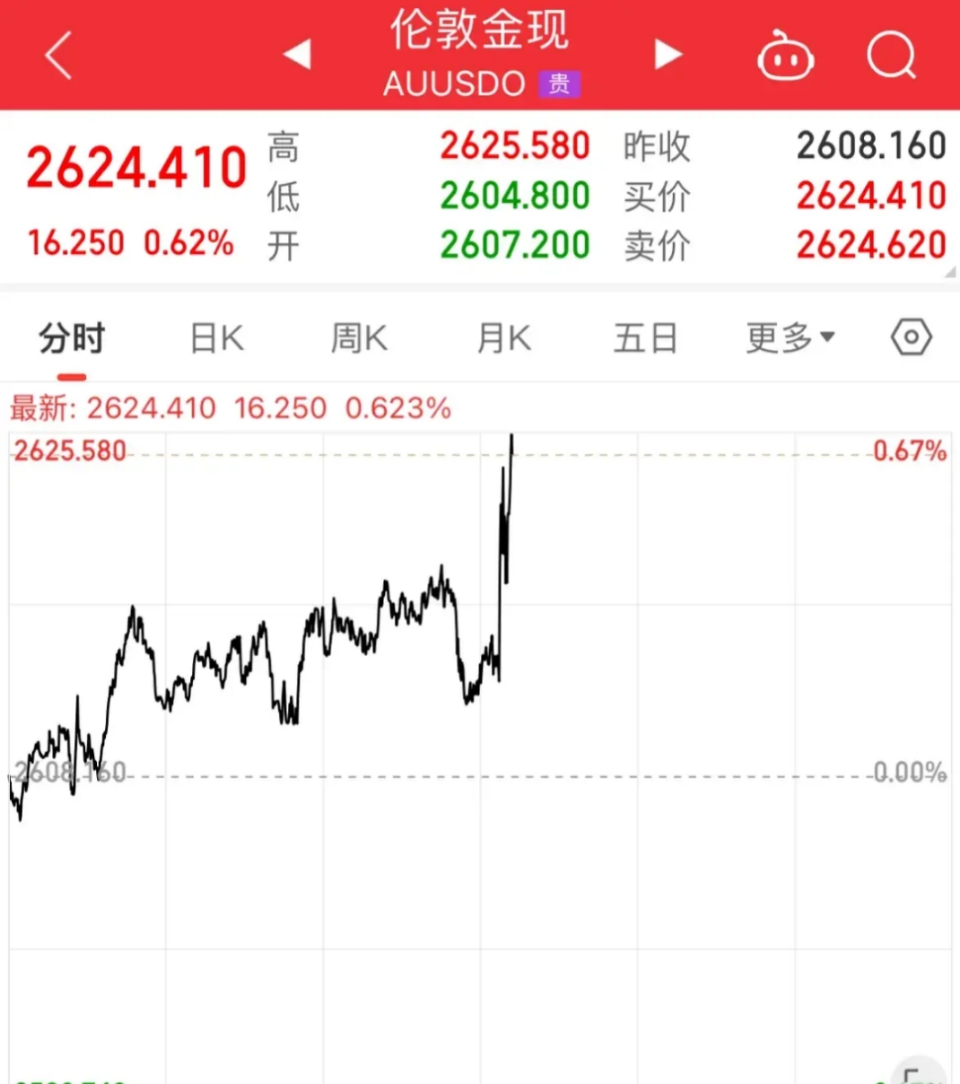 美国1月CPI通胀全线超预期 年内降息希望几乎破灭！