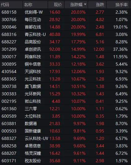 今日74只个股涨停 主要集中在传媒、计算机等行业