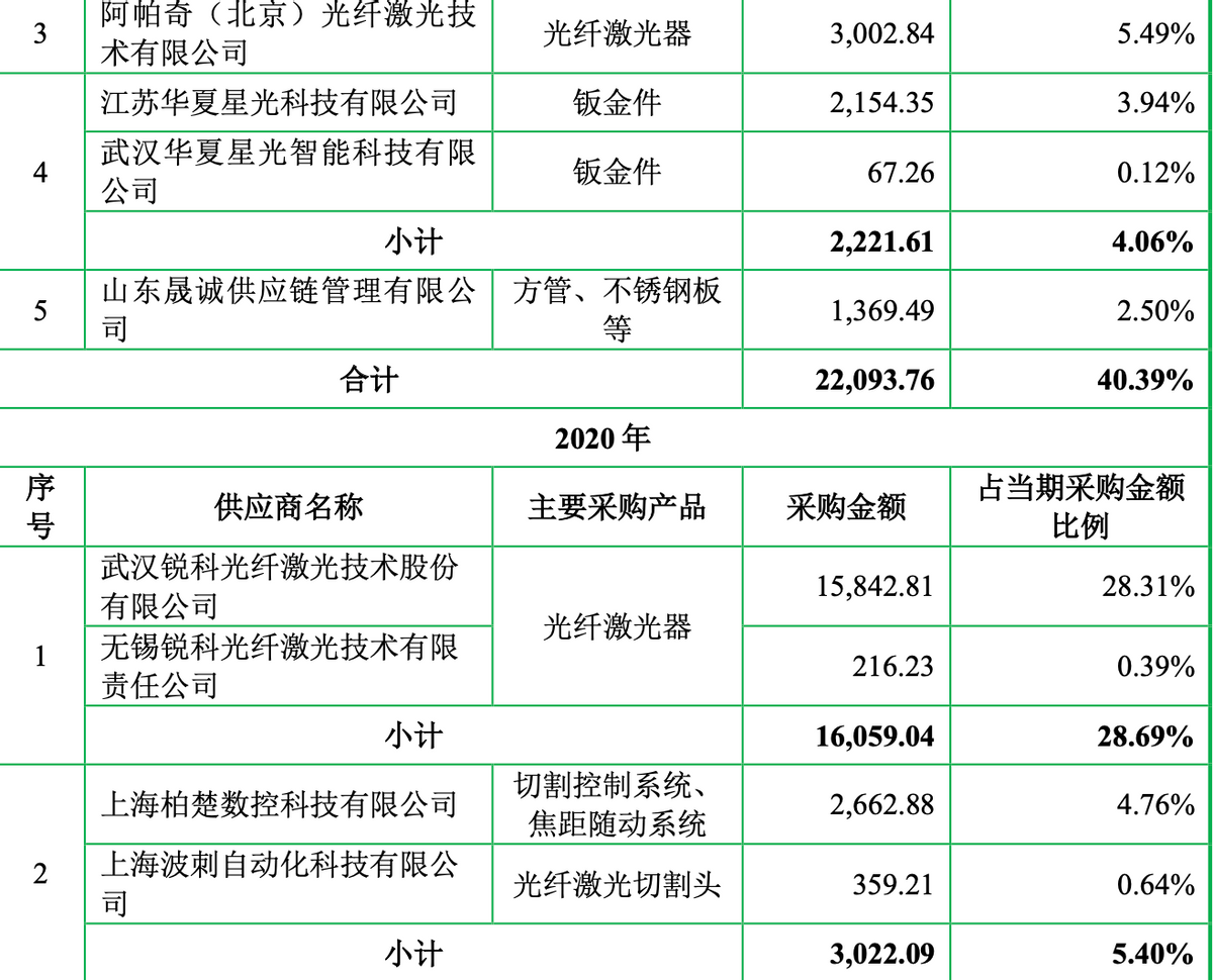 原力数字二闯IPO：代工标签难撕，部分供应商疑似空壳公司，募投项目存疑点