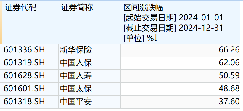非上市险企2024年投资收益率走高 普超3%、最高达8% 新年投资黄金“开闸”