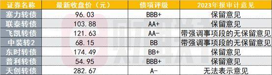 中证转债指数收跌0.2%，154只可转债收涨