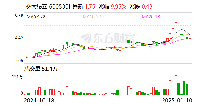 交大昂立：上海饰杰要约收购期满 公司股票明起停牌