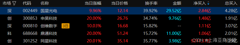 国内期货夜盘收盘涨跌互现 玻璃跌超3%