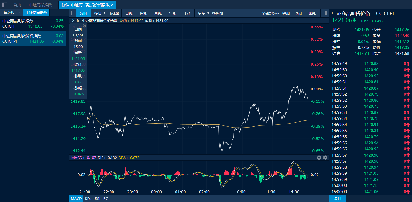 国内期货夜盘收盘涨跌互现 玻璃跌超3%