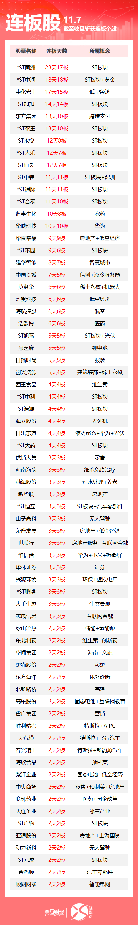 今日85只个股涨停 主要集中在医药生物、计算机等行业