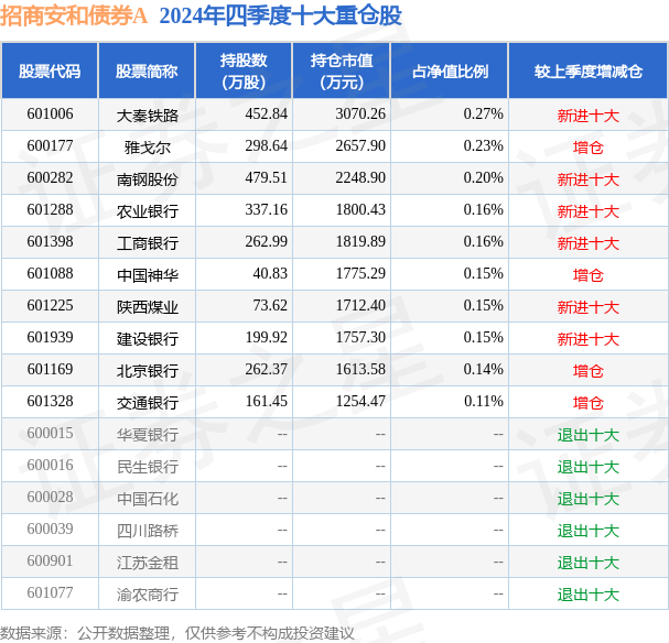 首批基金二季报出炉 债券型品种表现最佳