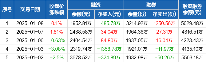 两市ETF融资余额减少5424.75万元
