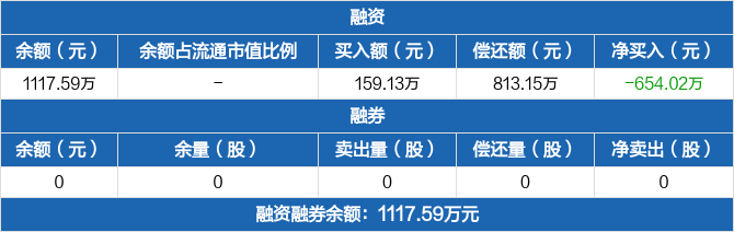 两市ETF融资余额减少5424.75万元