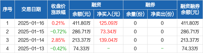 两市ETF融资余额减少5424.75万元