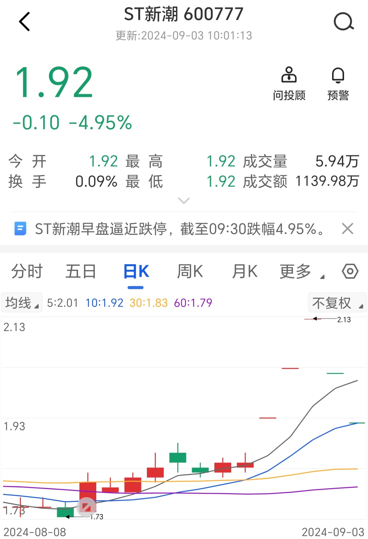 上交所发布工作函 督促ST新潮加强内部控制和投资者回报
