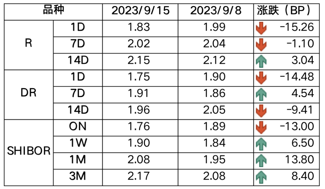 债市收盘|DR001加权利率达2% 30年国债收益率上行3bp